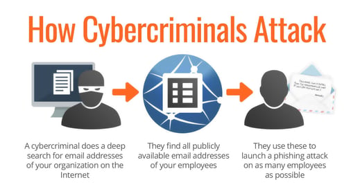 How Cybercriminals Attack